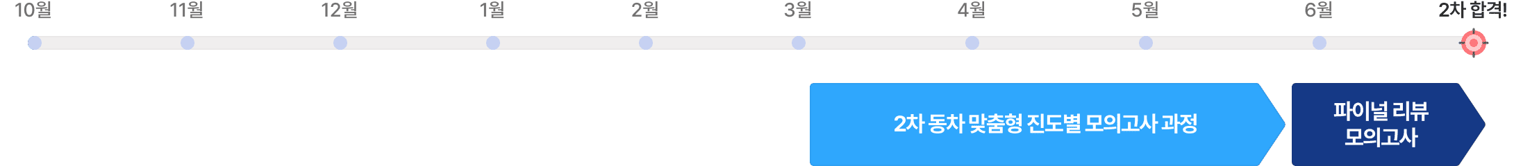 2차 동차 모의고사 과정