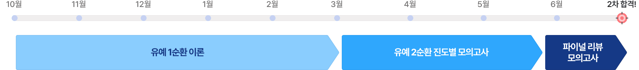 유예생 2차 합격 과정