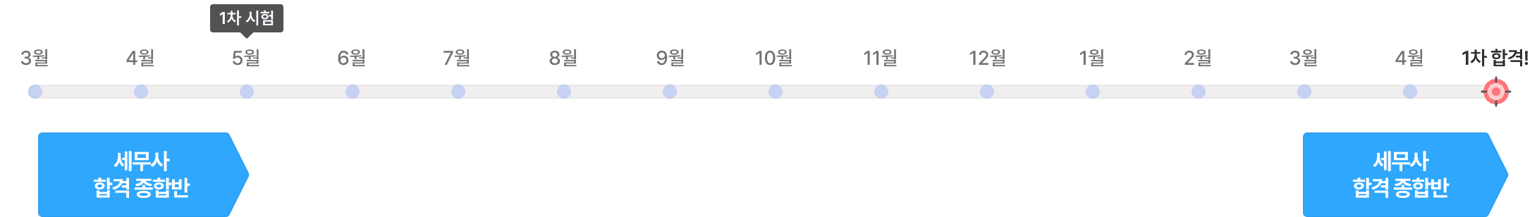 세무사 전환 과정