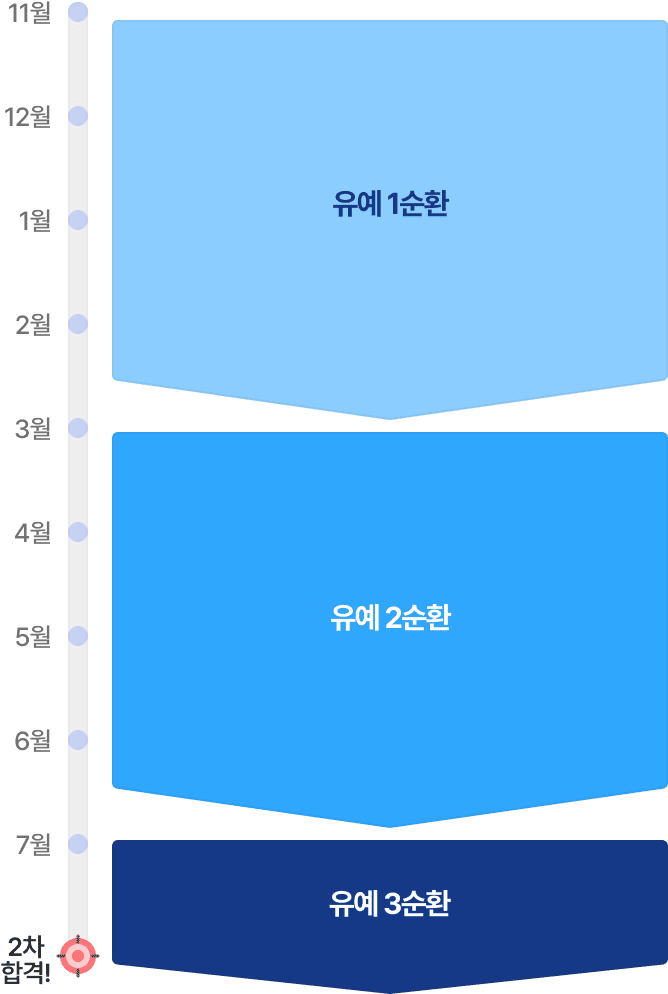 유예생 2차 합격 과정